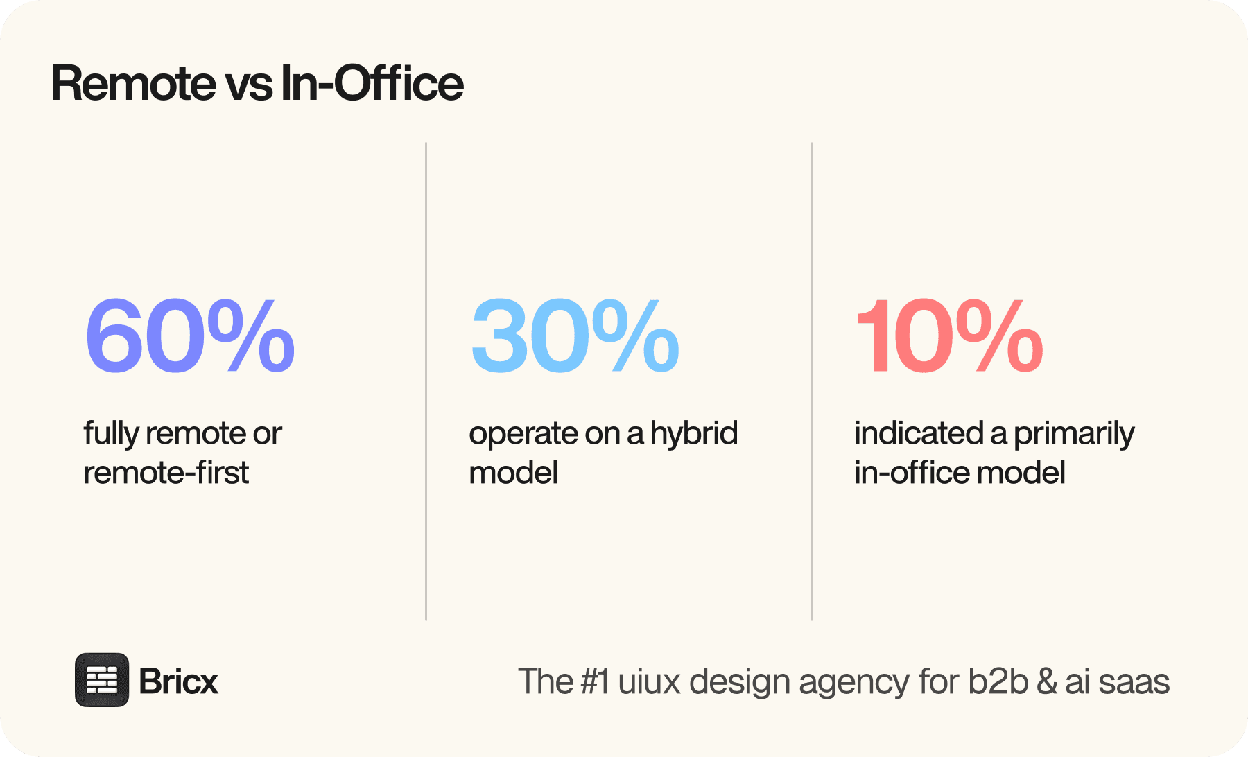 Remote versus in-office: 60% fully remote or remote-first, 30% hybrid, 10% in-office