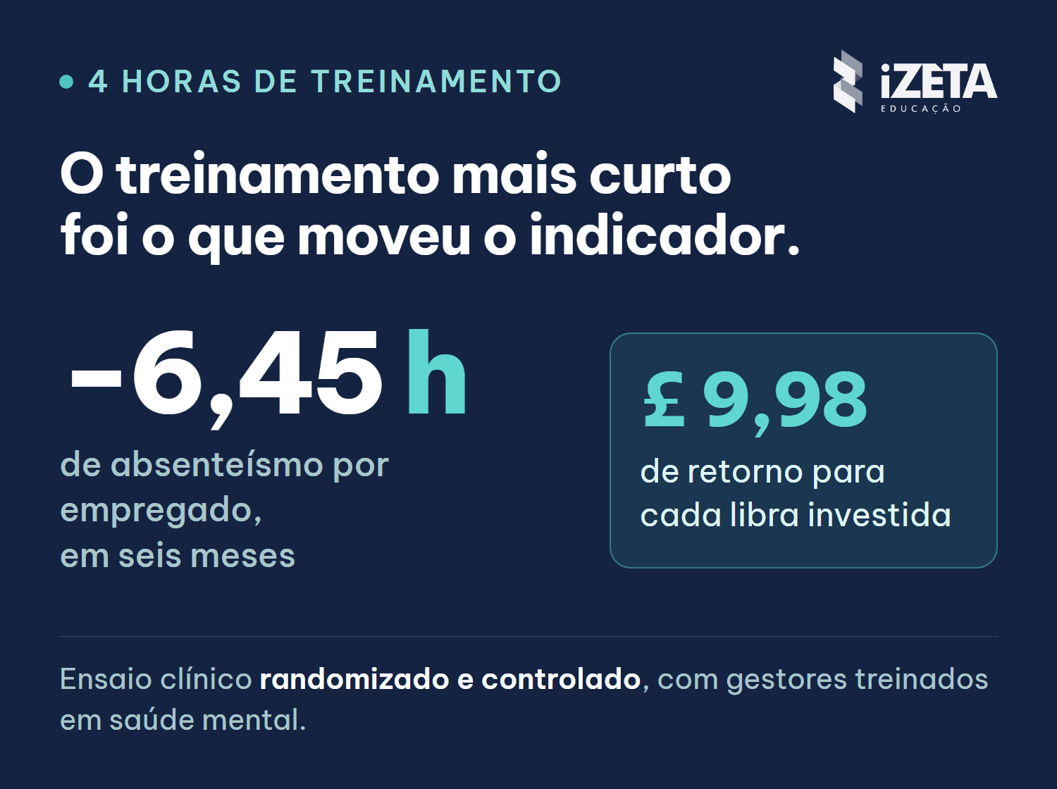 Quatro horas de treinamento de gestores reduziram 6,45 horas de absenteísmo por empregado em seis meses, com retorno de 9,98 libras por libra investida
