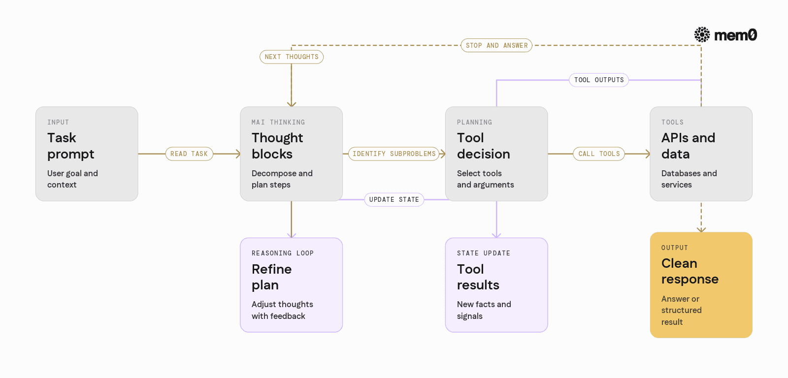 Shows the internal reasoning and tool loop of MAI-Thinking-1 so readers can see how thoughts, tools, and final answers relate in one cycle.