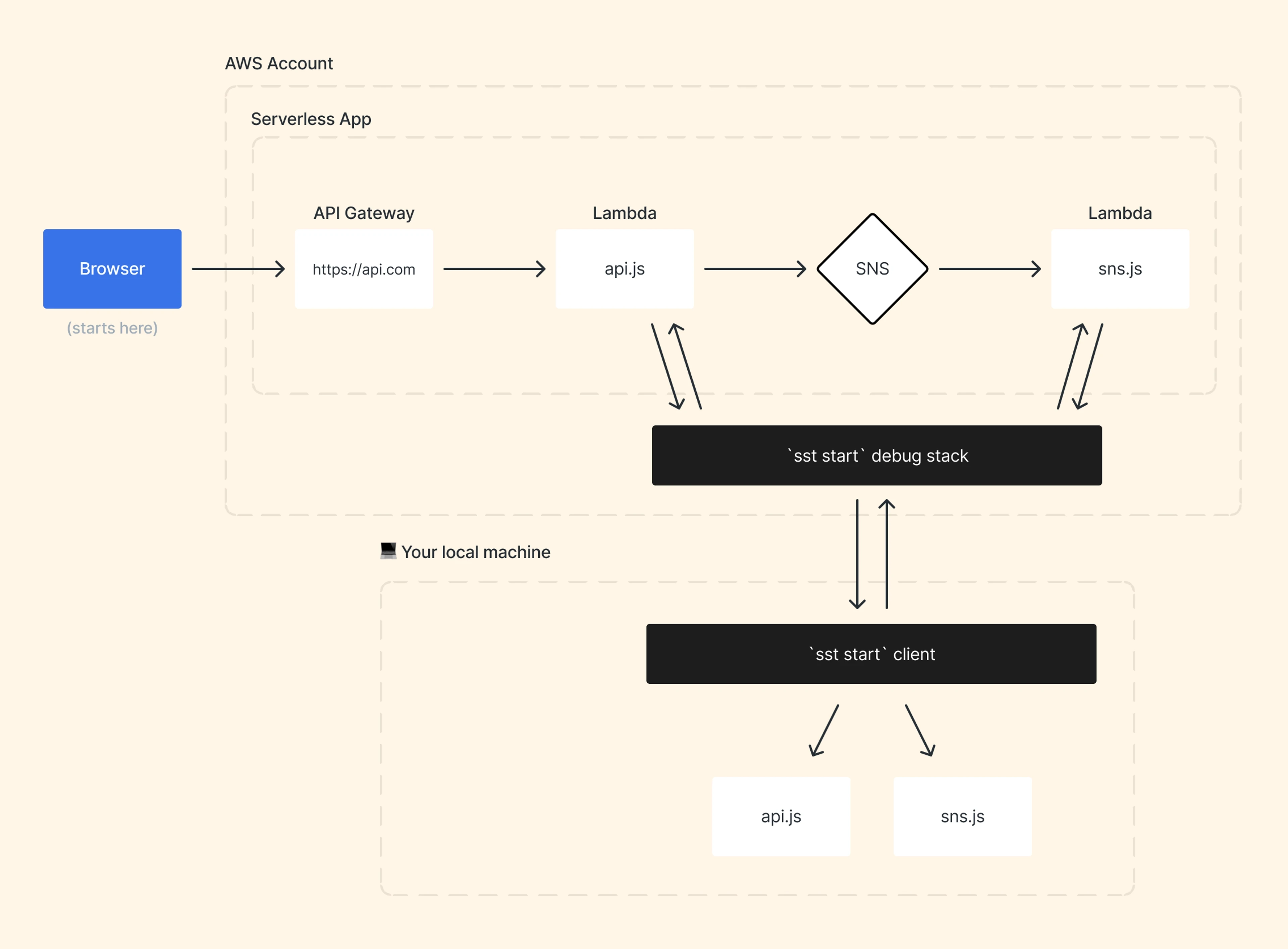 live lambda development architecture overview 