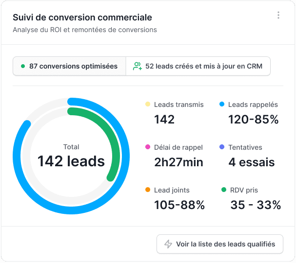 Indicateurs pour le suivi du rappel des leads via le call-tracking sortant