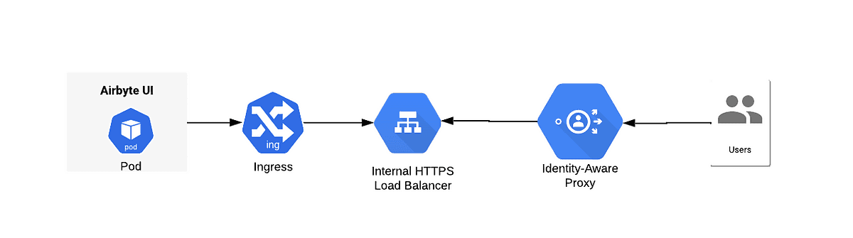 An architectural diagram showing the flow from the Airbyte UI Pod, through an Ingress, then passing through an Internal HTTPS Load Balancer, before going through an Identity-Aware Proxy, and finally reaching the end users.