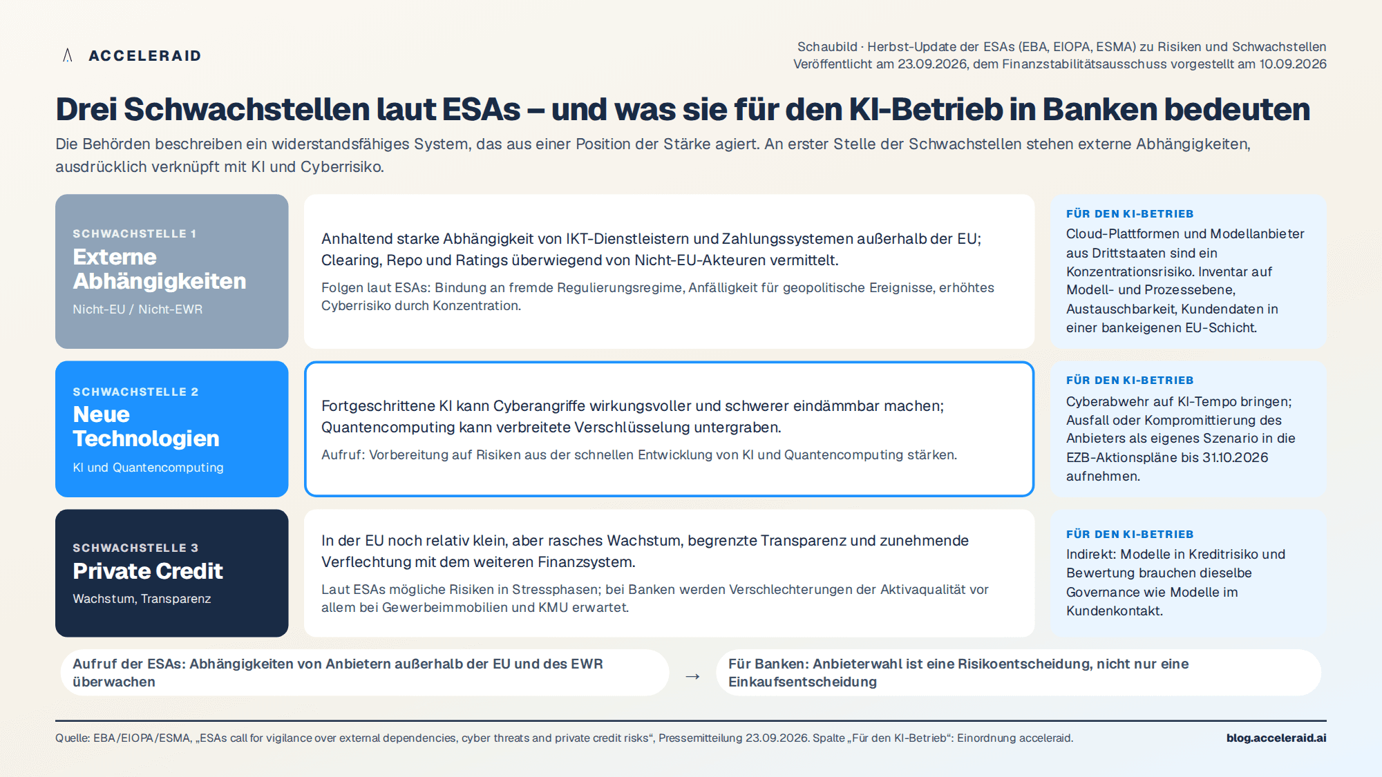 Schaubild: Drei Schwachstellen laut ESAs und ihre Bedeutung für den KI-Betrieb