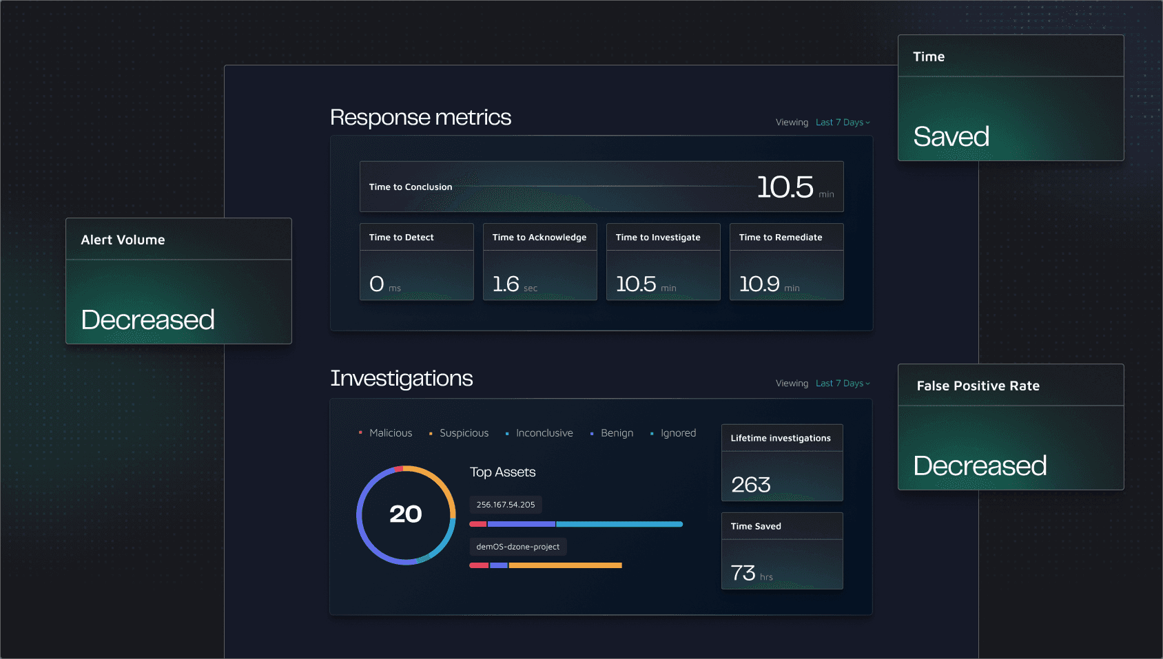 Dropzone AI response metrics and investigation dashboard with time saved and reduced false positives