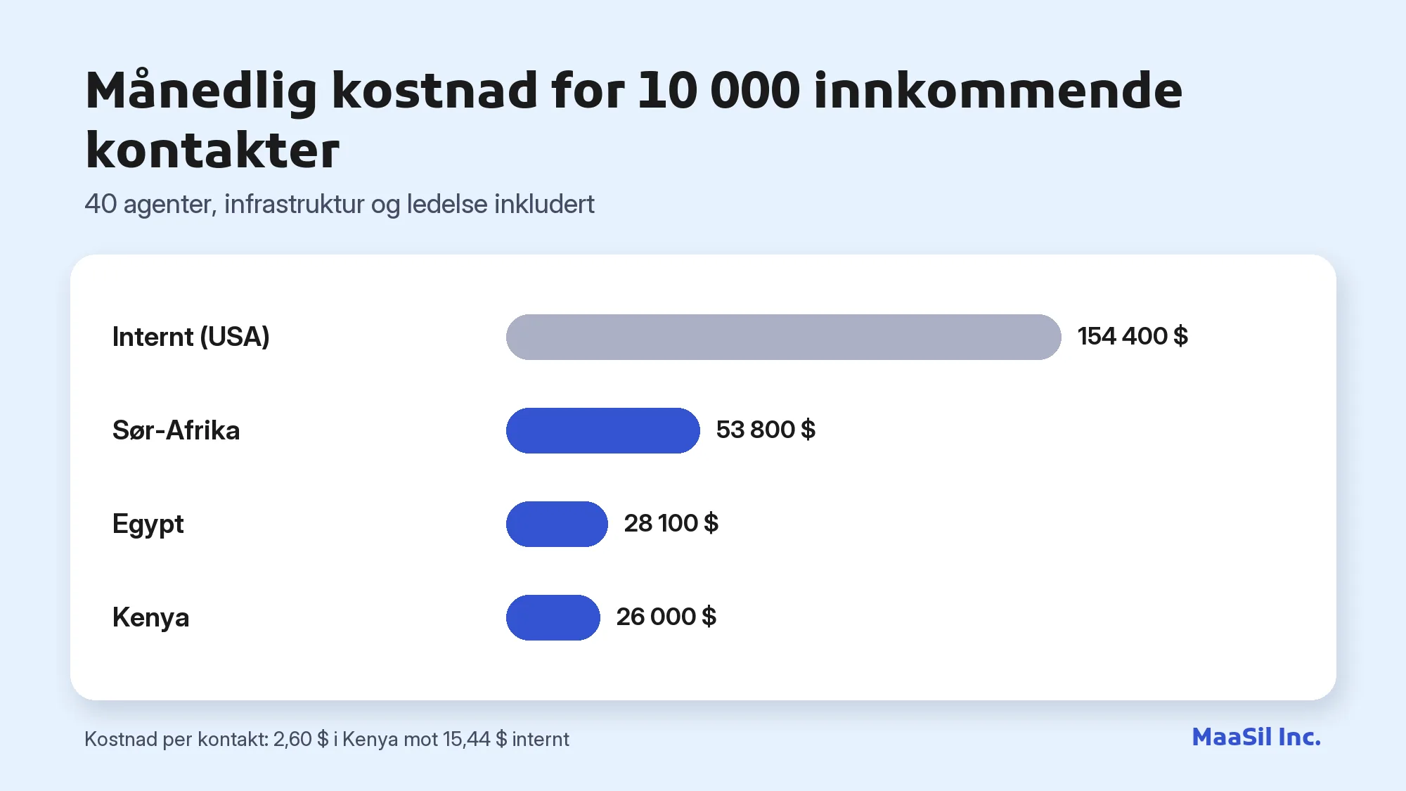 Diagram over månedlig kostnad for 10 000 innkommende kontakter: 154 400 $ internt i USA mot 26 000 $ i Kenya