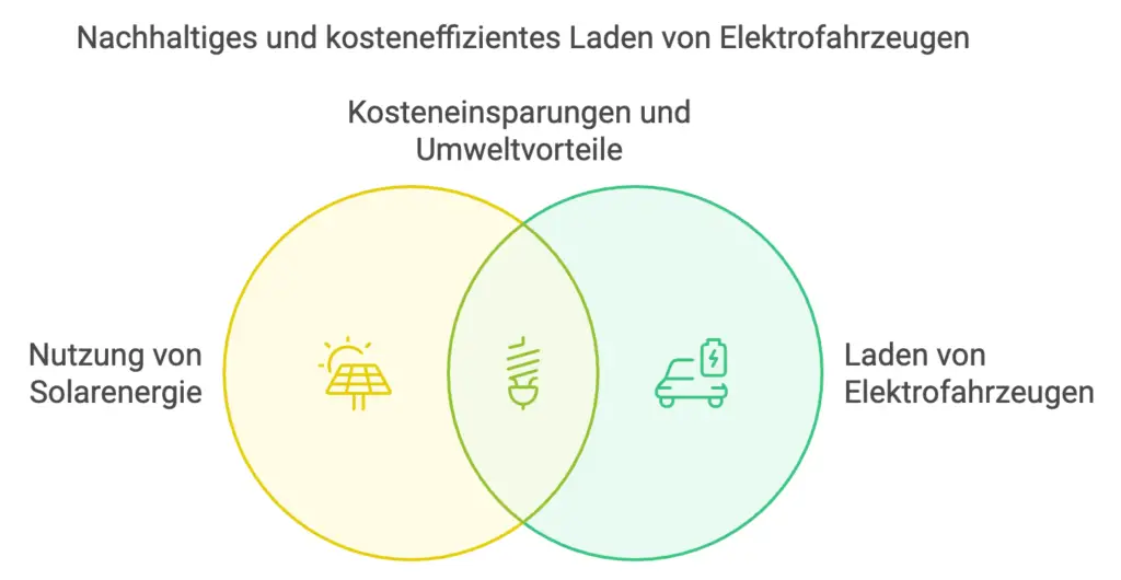 Venn-Diagramm: Nachhaltiges Laden von E-Autos durch Solarenergie, Kosteneinsparungen und Umweltvorteile. Wallbox Förderung sichern und Geld Sparen.