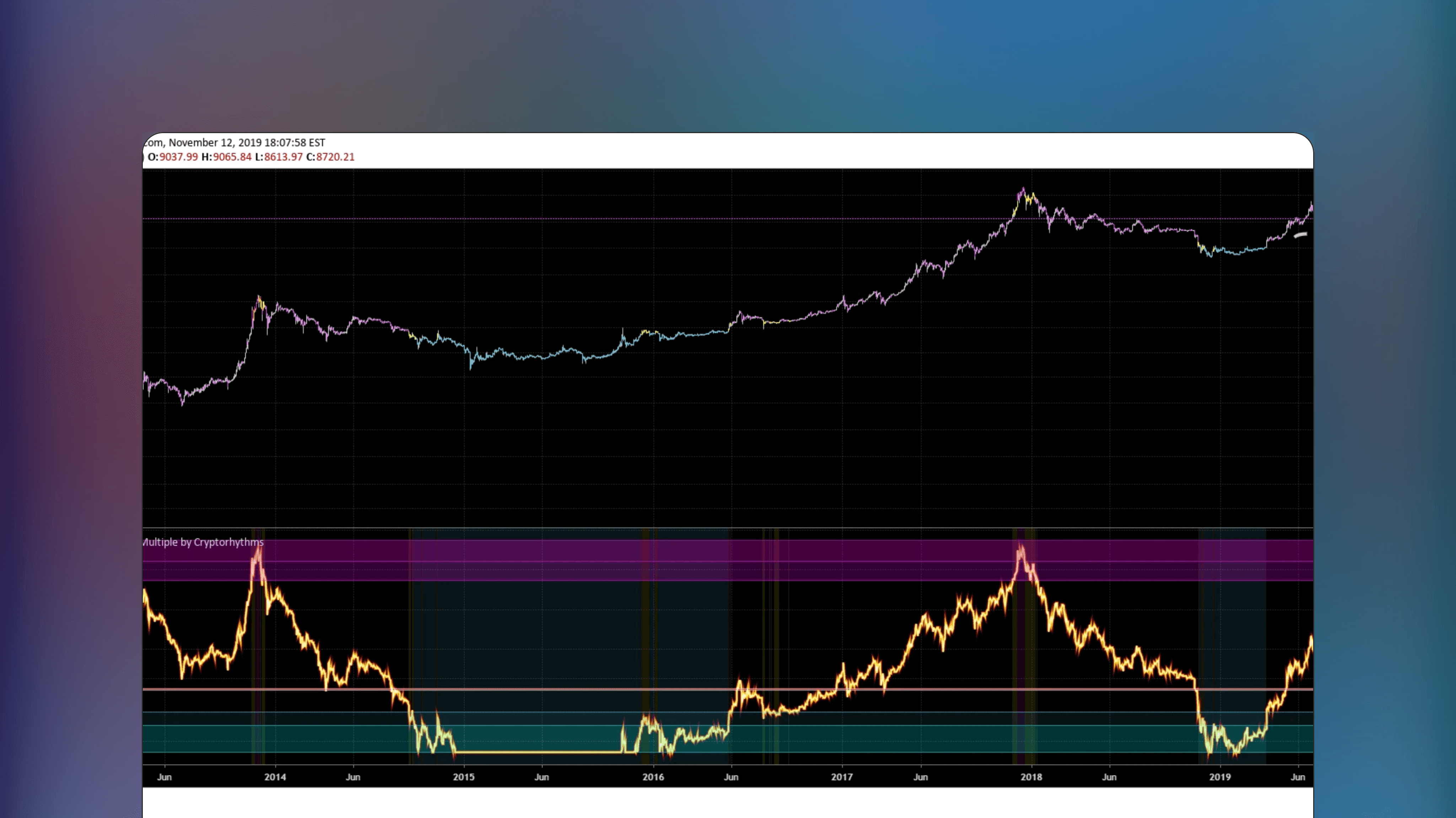 TradingView chart displaying the Blockchain Fundamentals Marketcap Multiple indicator by Cryptorhythms plotting Bitcoin market cap metrics to identify accumulation and distribution zones