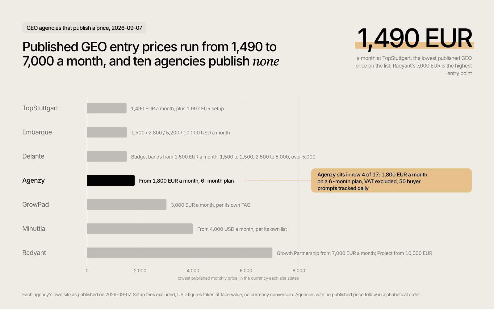 Published GEO agency entry prices in Europe, ascending, 1,490 EUR to 7,000 EUR a month