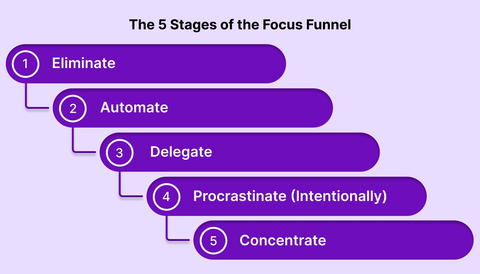 The 5 Stages of the Focus Funnel
