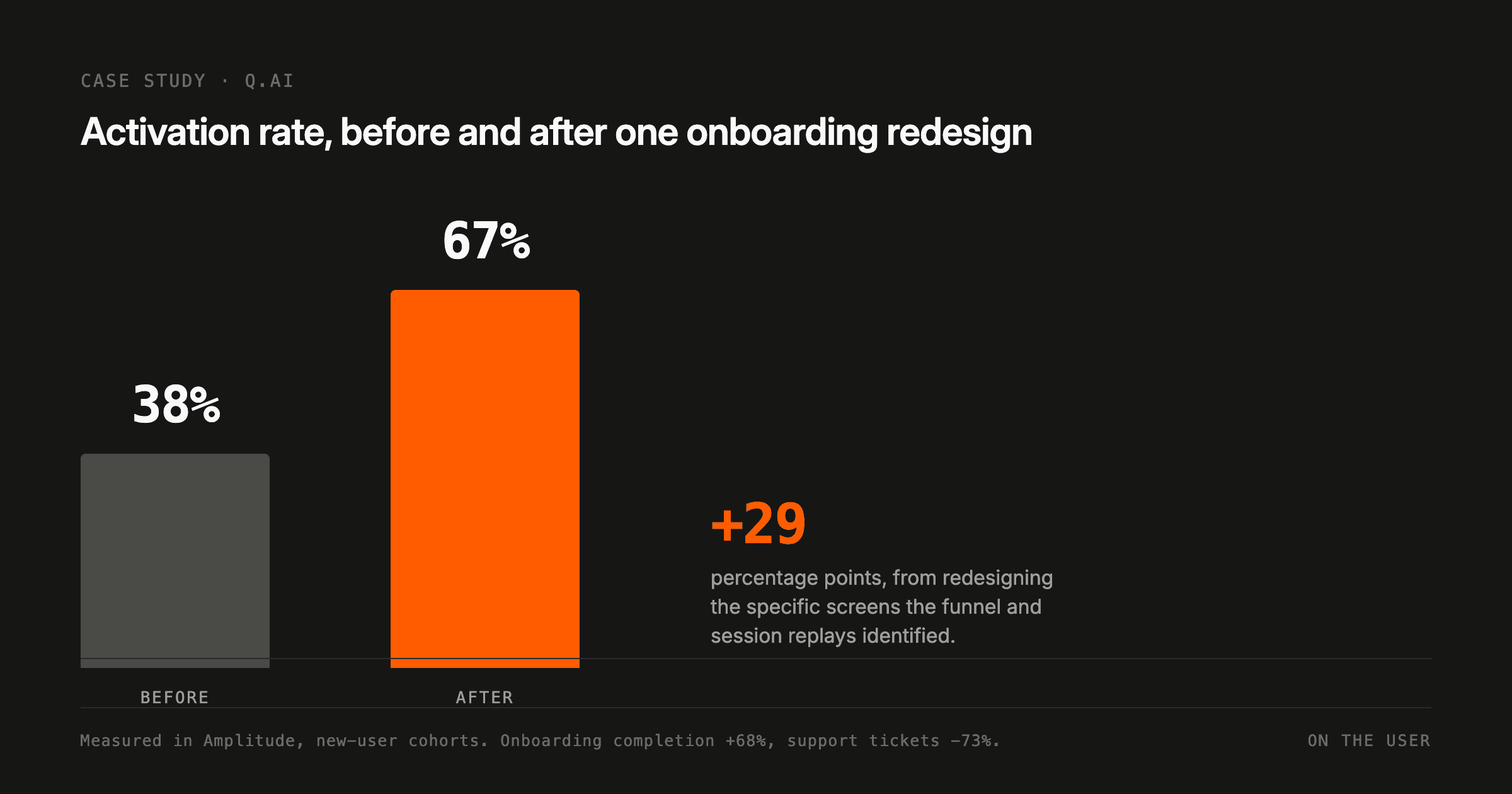 Q.AI activation rate rose from 38% to 67% after one onboarding redesign, a 29 point increase