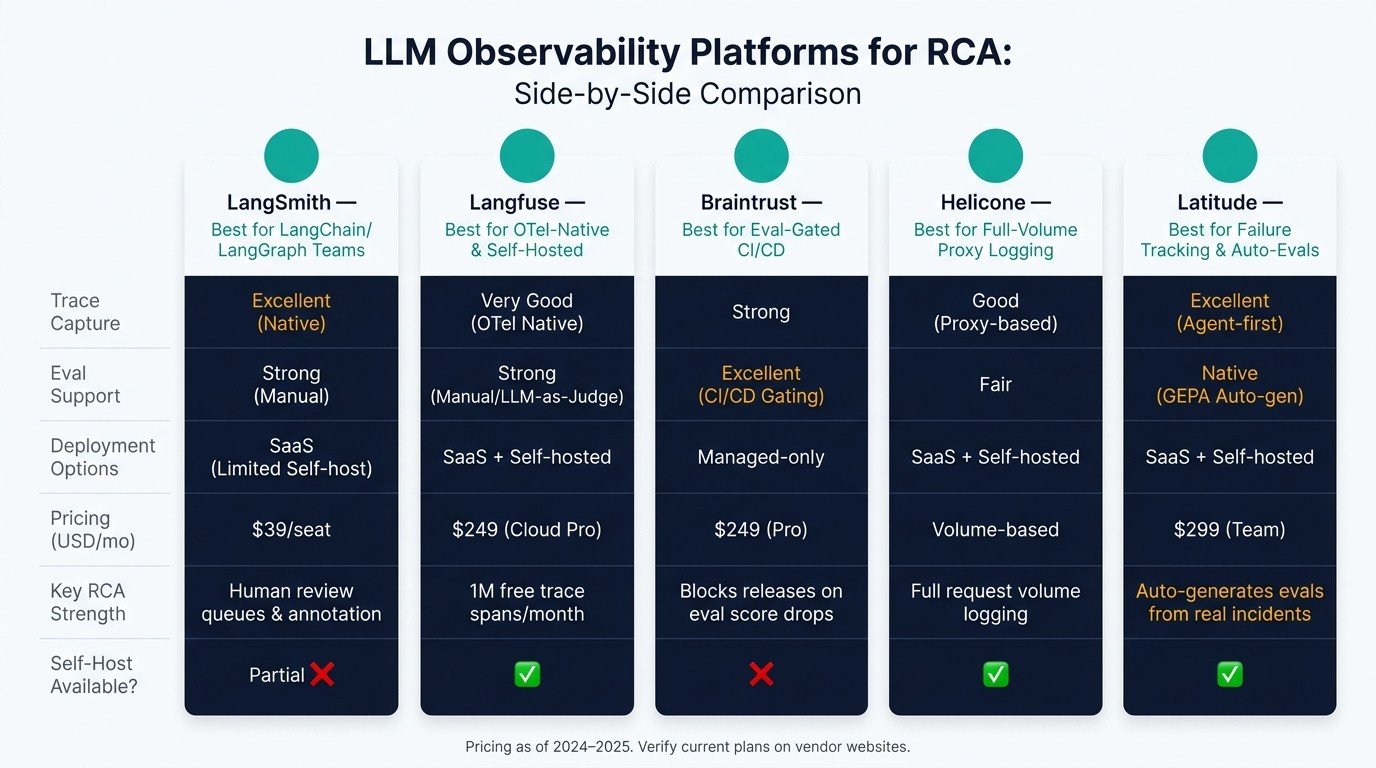 LLM Observability Platforms Compared: LangSmith vs Langfuse vs Braintrust vs Helicone vs Latitude