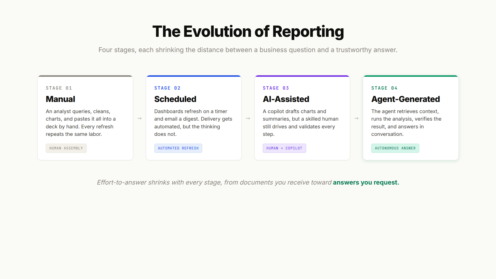 Four-stage evolution of reporting from manual to scheduled to AI-assisted to agent-generated insights