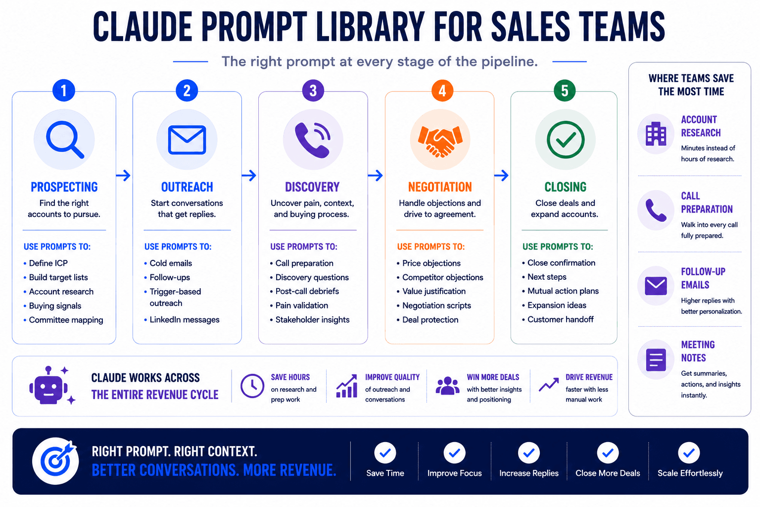 Infographic showing a Claude prompt library for sales teams, covering prospecting, outreach, discovery, negotiation, and closing.