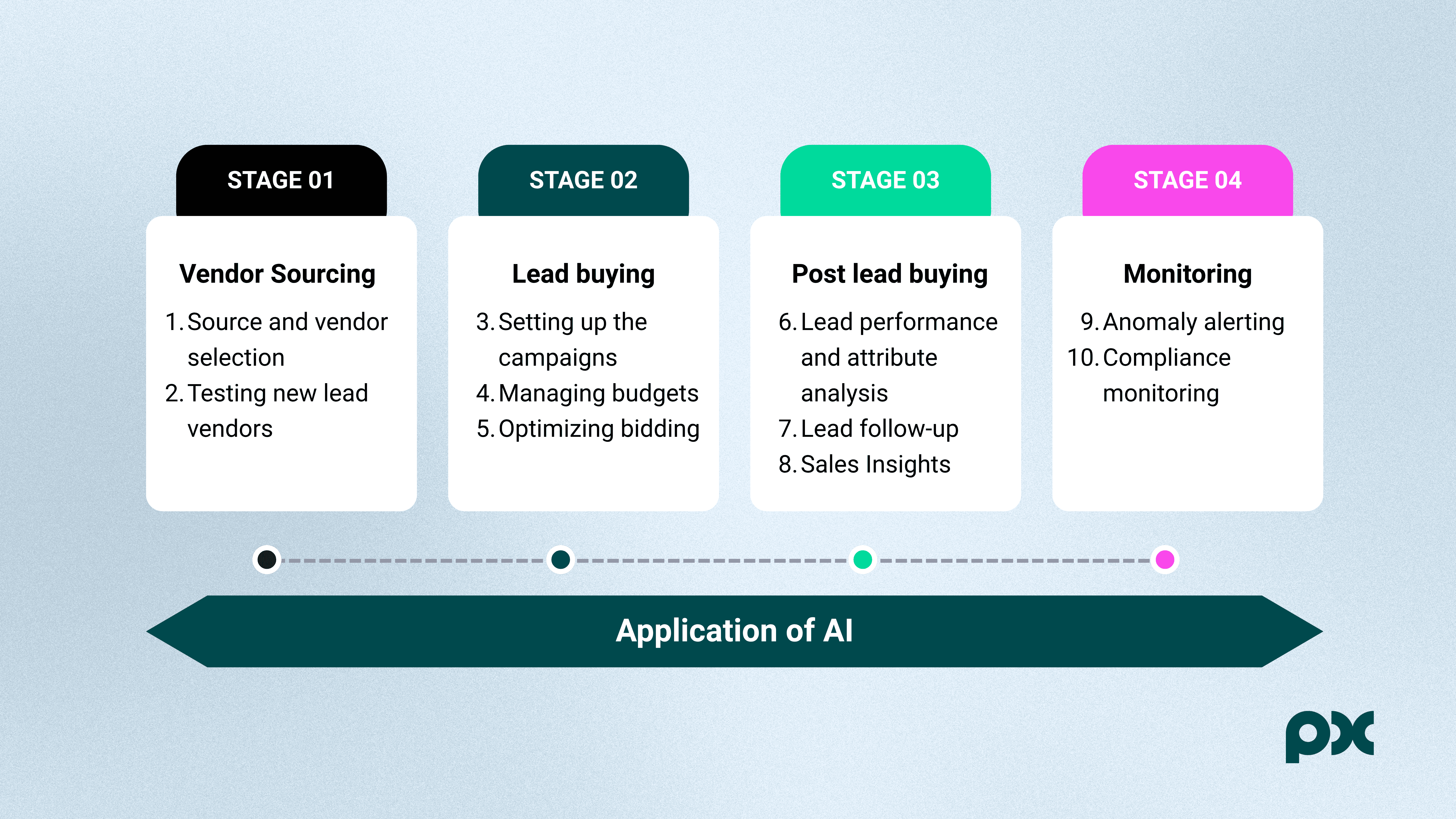 Applications of AI across four stages of the lead buying lifecycle: vendor sourcing and testing; campaign setup, budget management, and bid optimization; lead performance analysis, follow-up, and sales insights; and anomaly and compliance monitoring.