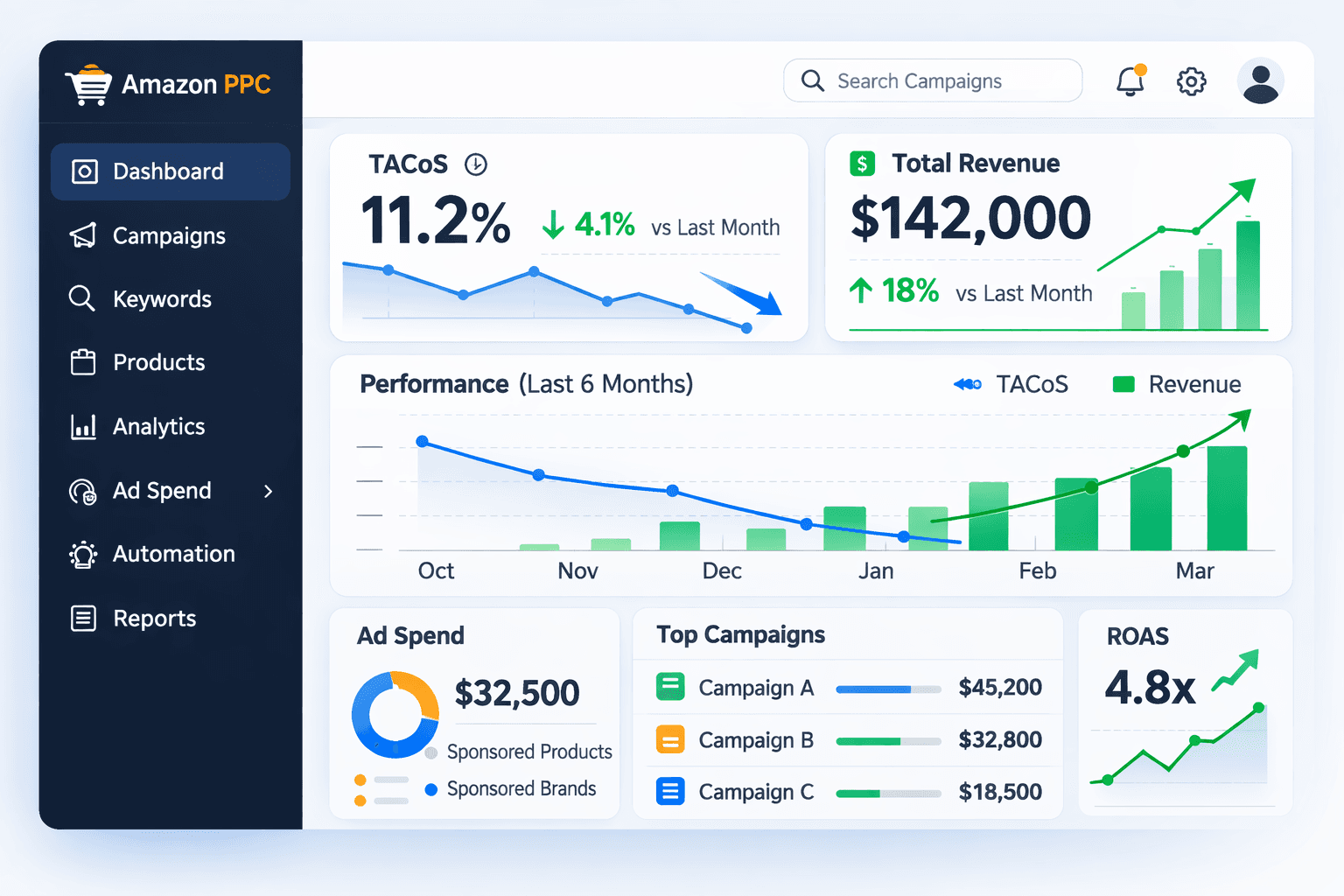 Chart comparing Amazon ACoS and TACoS trends showing divergence that indicates PPC cannibalization of organic sales