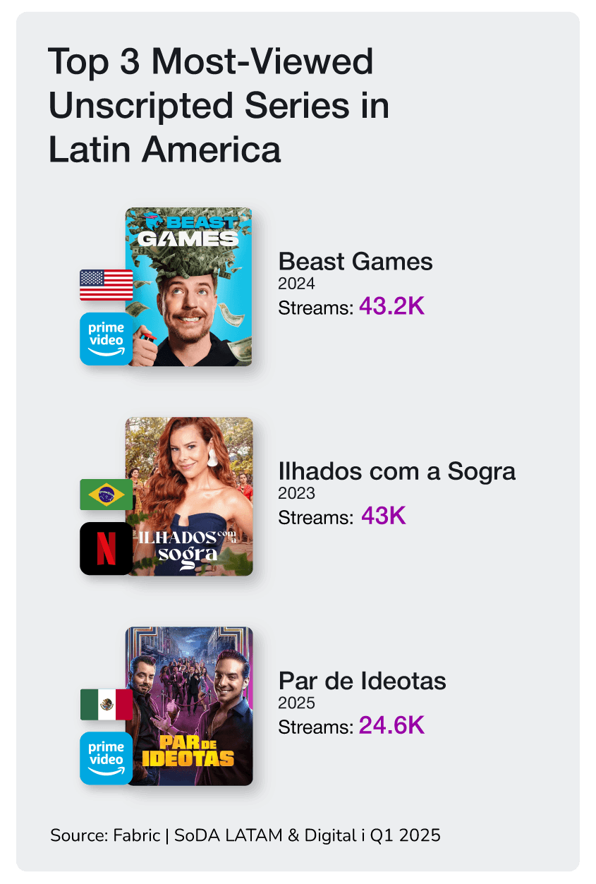 Top 3 Most-Viewed Unscripted Series in Latin America chart