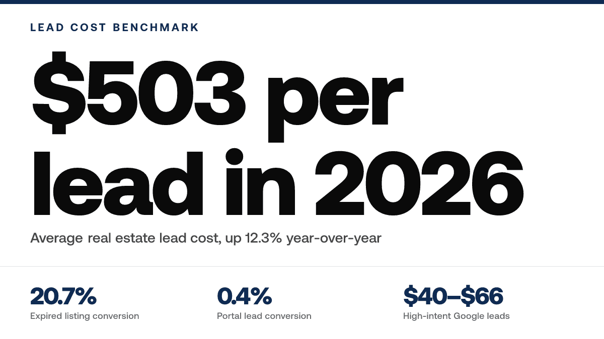 Real Estate Lead Generation ROI Calculator (Free Template) — metric-panel
