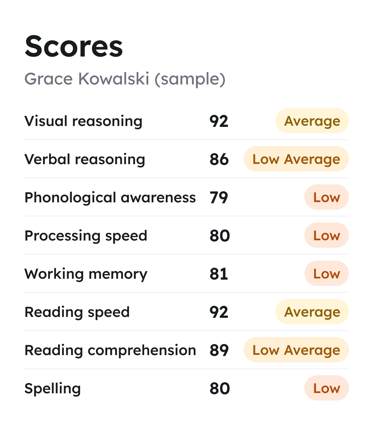 Sample report table for Grace Kowalski: the standard score and score rank for each of the eight areas assessed.