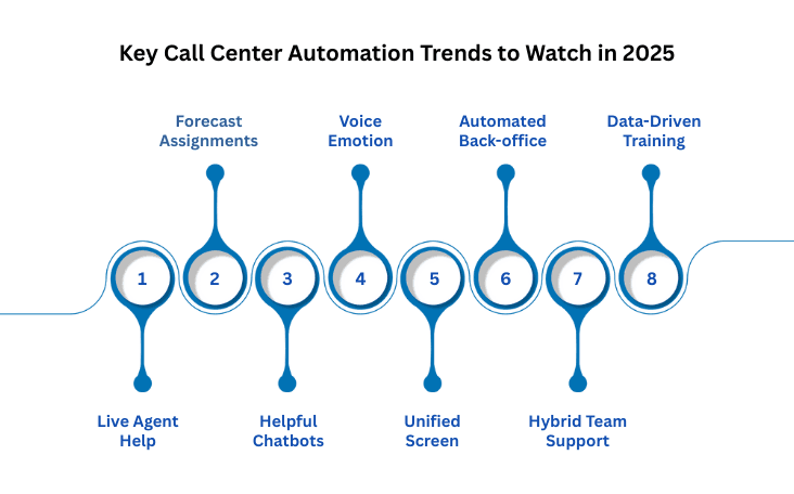 Key Call Center Automation Trends to Watch