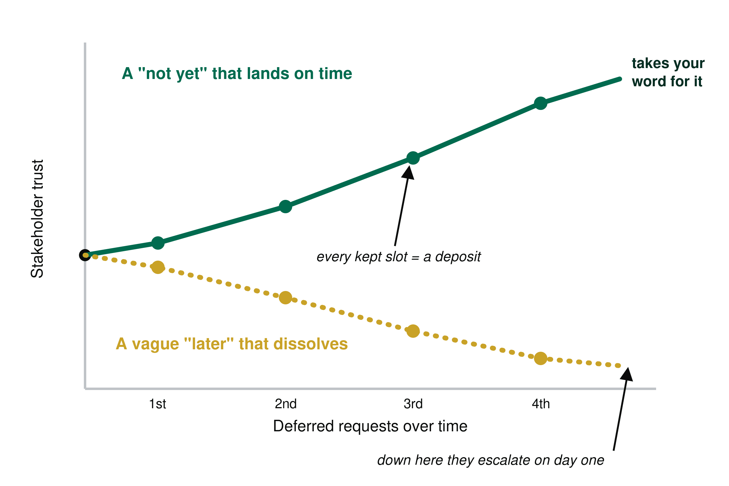 Concept chart showing stakeholder trust rising with every kept 'not yet' that lands on time and falling with every vague 'later' that dissolves