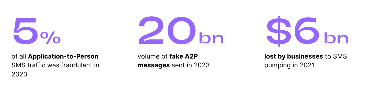 sms pumping fraud statistics