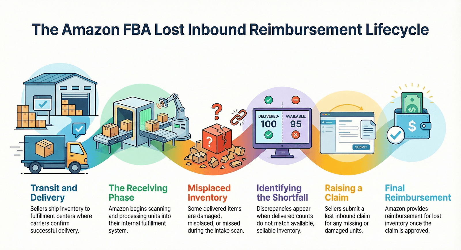  Amazon’s lost inbound reimbursement lifecycle