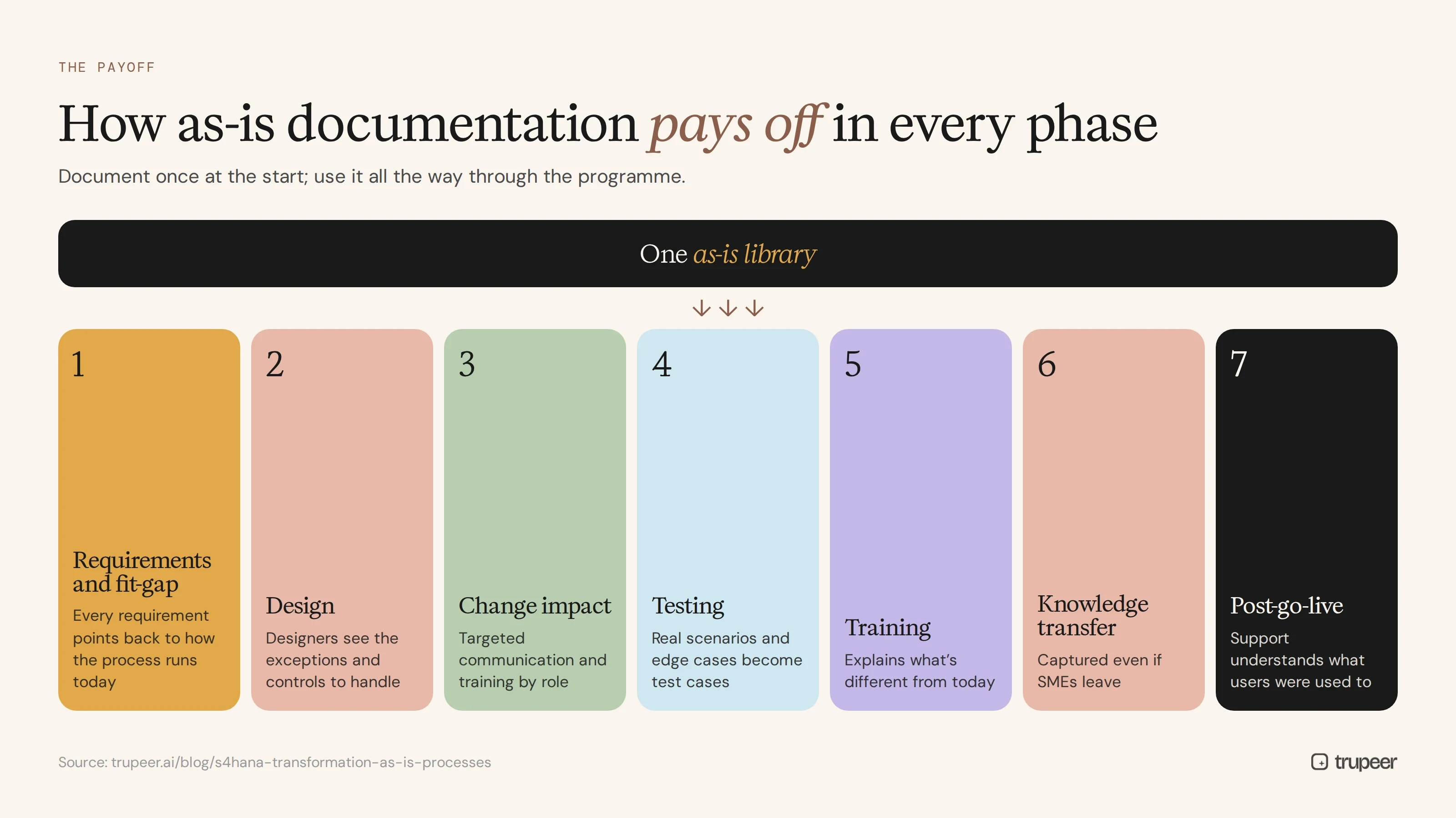 How as-is documentation pays off in every phase of an S/4HANA programme