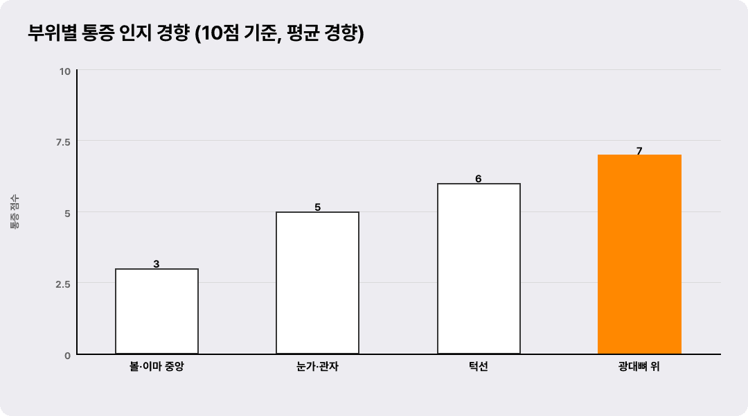 부위별 통증 인지 경향 (10점 기준, 평균 경향)