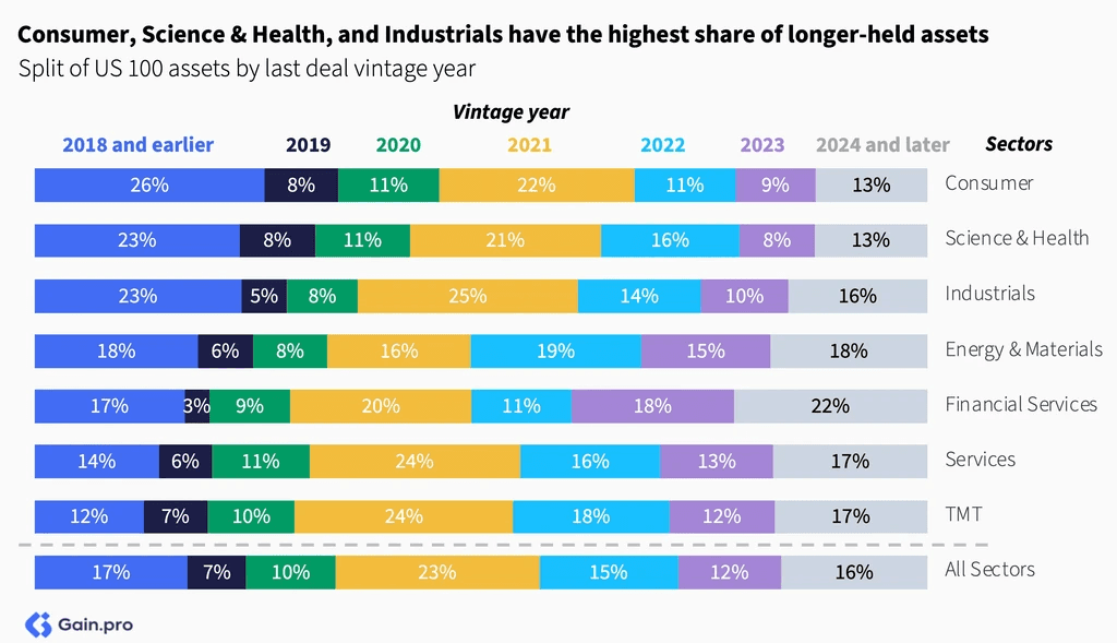 Two pie charts compare US investor dominance. Left chart: 85% US, 8% Europe, 4% Canada by EV managed. Right chart: 79% US, 11% Europe, 6% Canada by count.