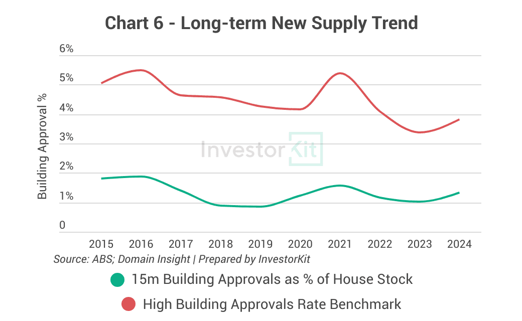 Wagga Wagga new house building approval trend