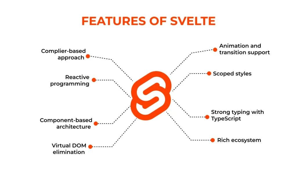 Features of Svelte