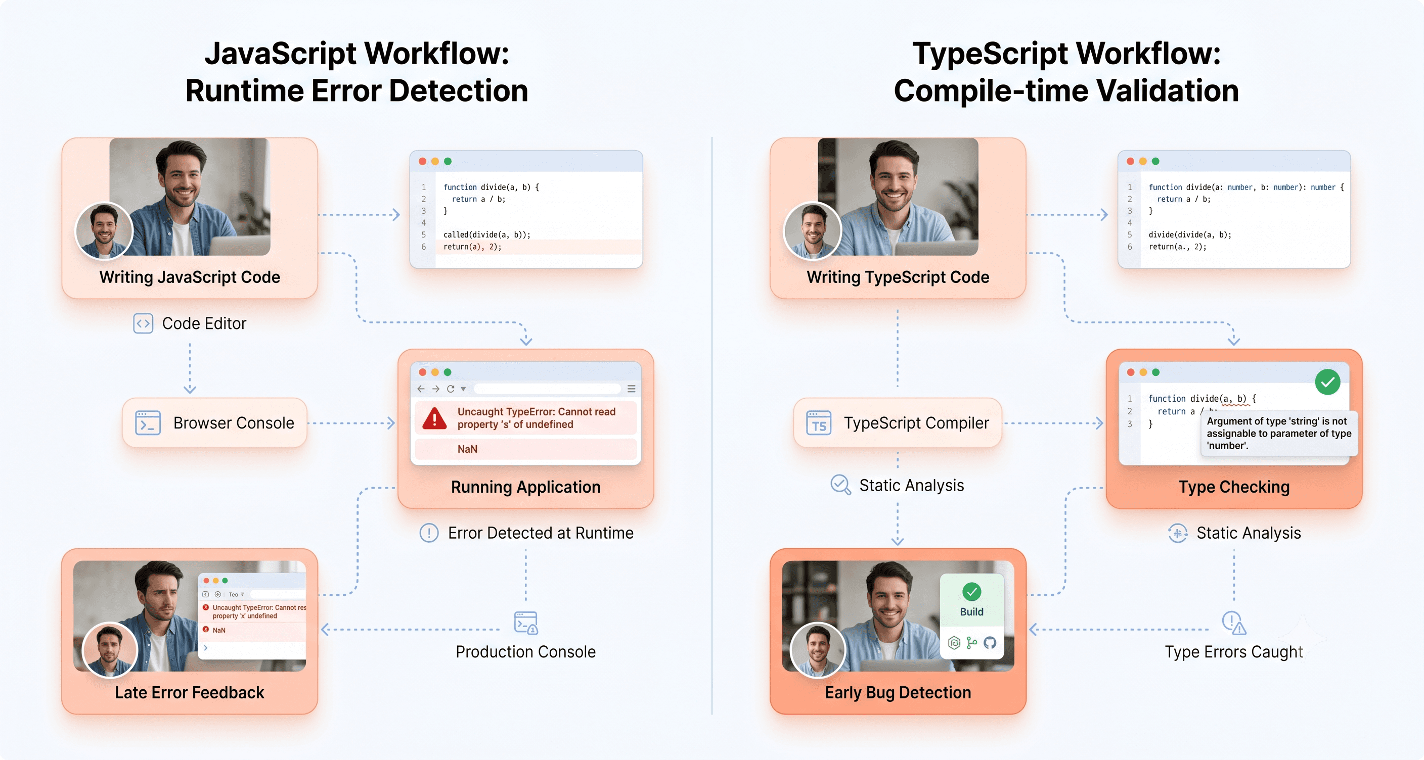 Comparison visual showing JavaScript runtime errors versus TypeScript compile-time type checking workflows