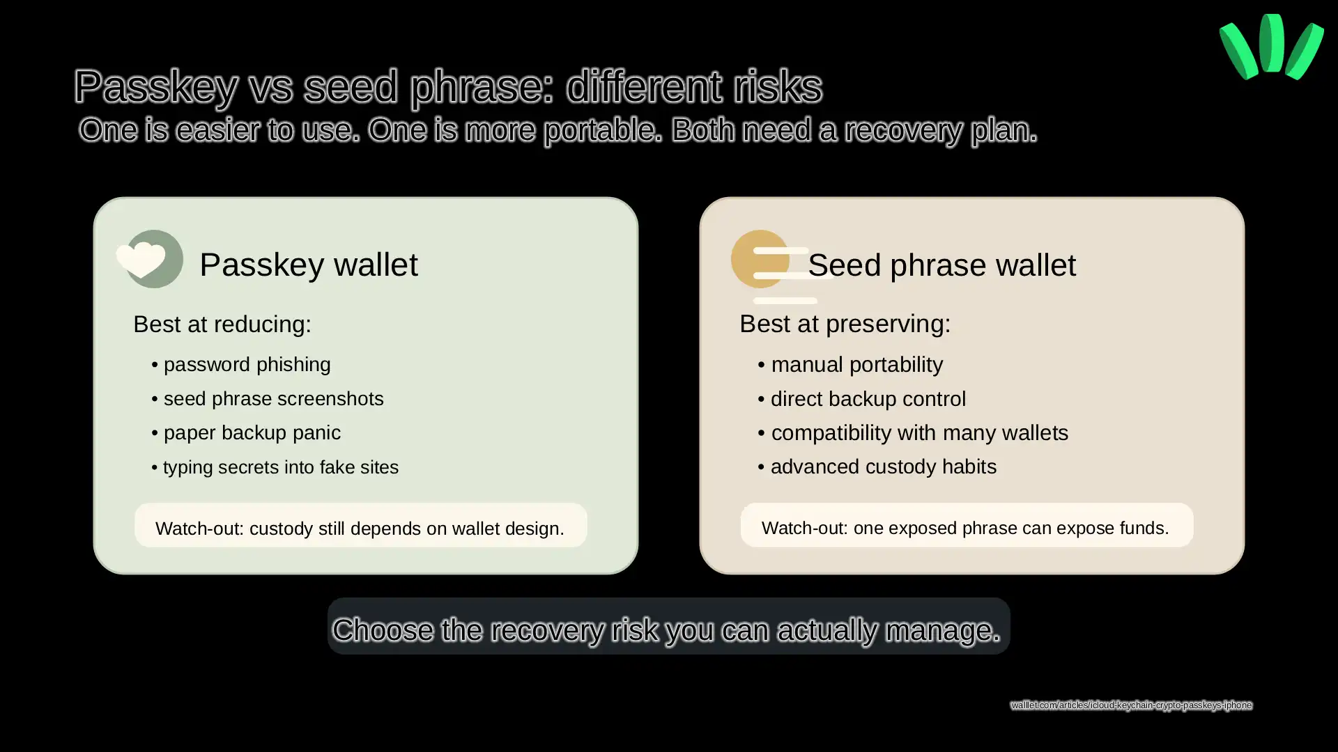 Comparison visual explaining how passkey wallets reduce phishing and seed phrase stress, while seed phrase wallets preserve manual backup control.