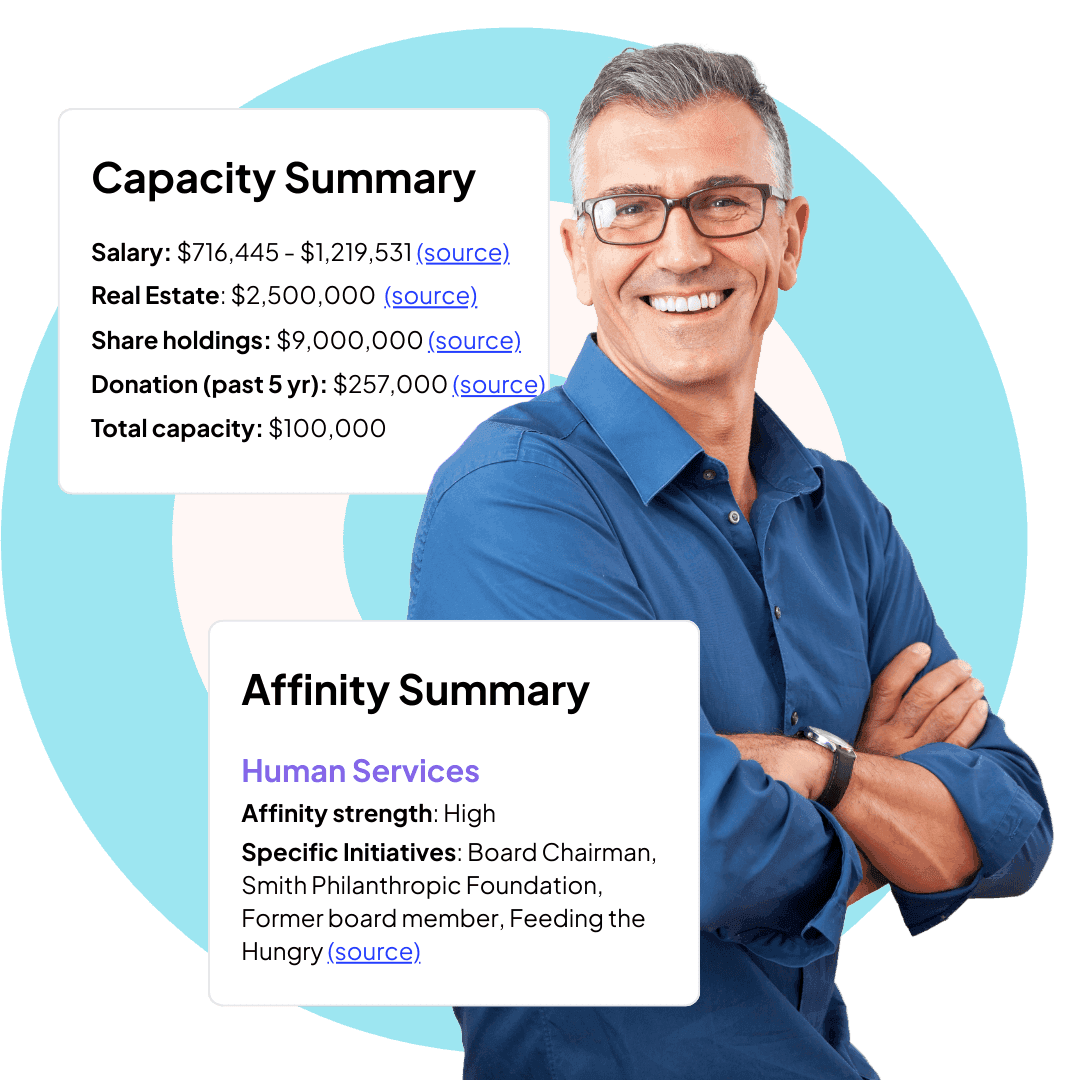 Older male donor surrounded by tiles showing AI-powered propensity scores for converting to recurring giving, giving in a a mail appeal, and leaving a gift in will.