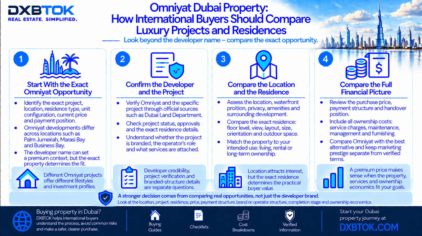 DXBTOK infographic explaining how international buyers should compare Omniyat Dubai luxury projects and residences, including project verification, location, exact residence, branded-service structure, price, payment terms, completion stage and ownership costs.