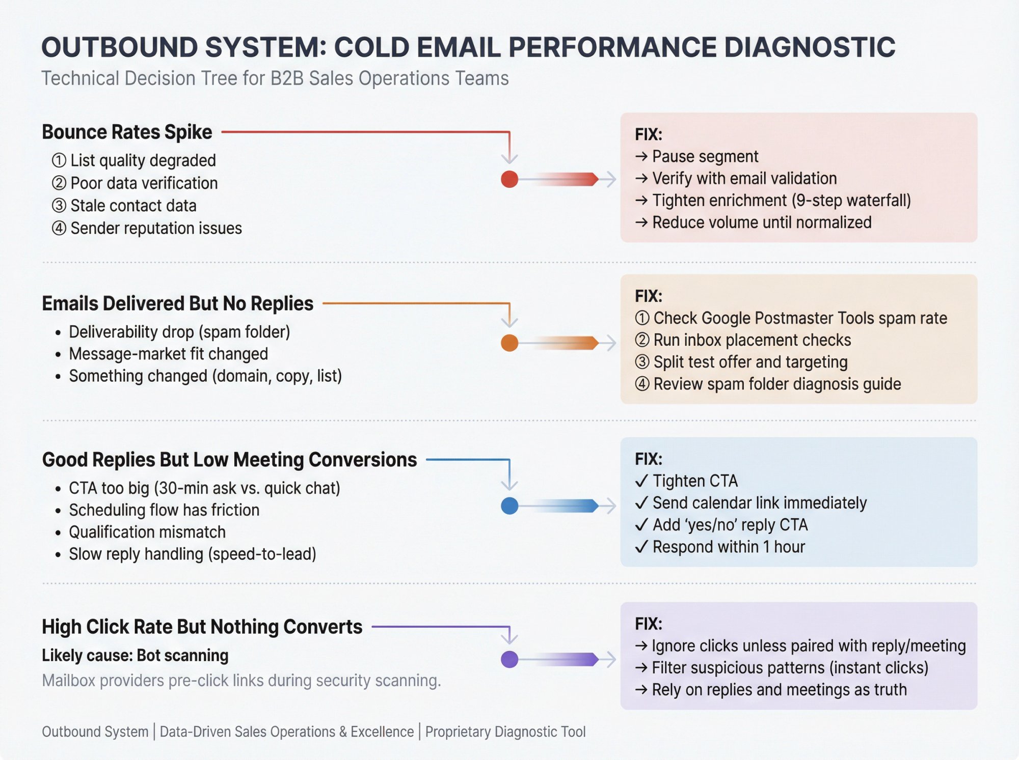Cold email troubleshooting decision tree showing four problem scenarios with diagnostic paths and solutions