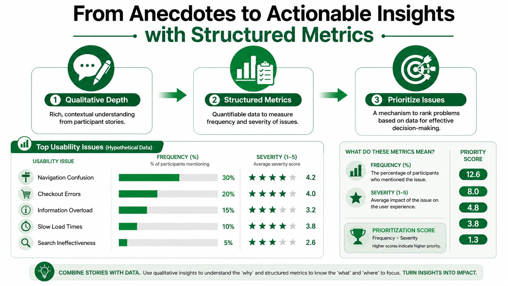 A diagram illustrating how to convert qualitative user research anecdotes into structured metrics for prioritizing usability issues.