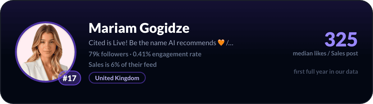 Mariam Gogidze, number 17 LinkedIn sales creator: 325 median likes per sales post, 79k followers