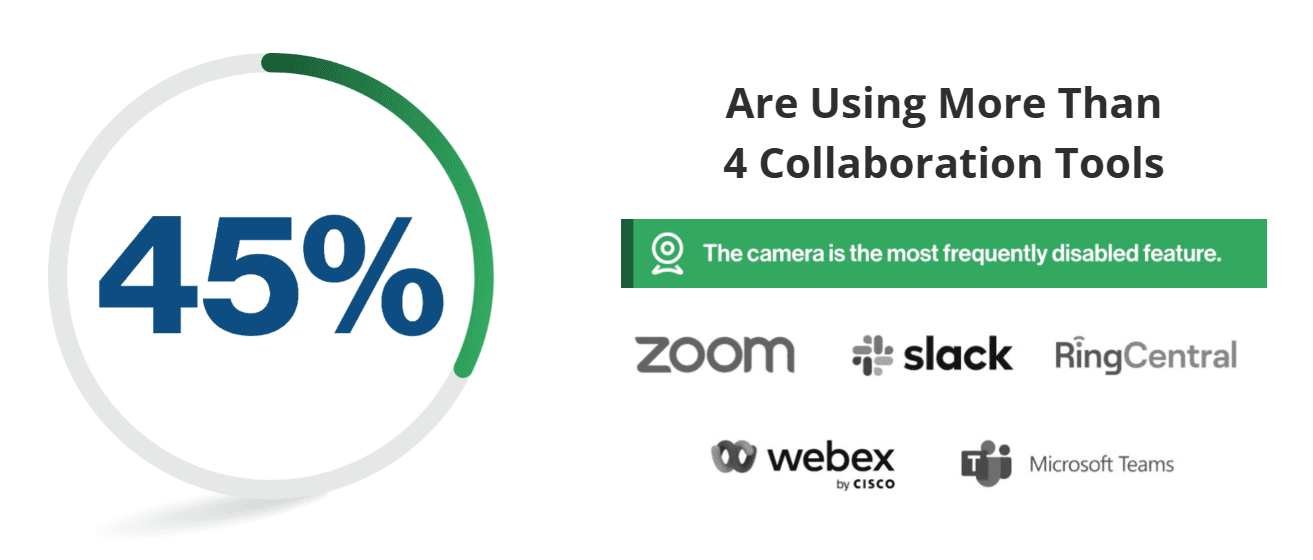 Statistic about using collaboration tools
