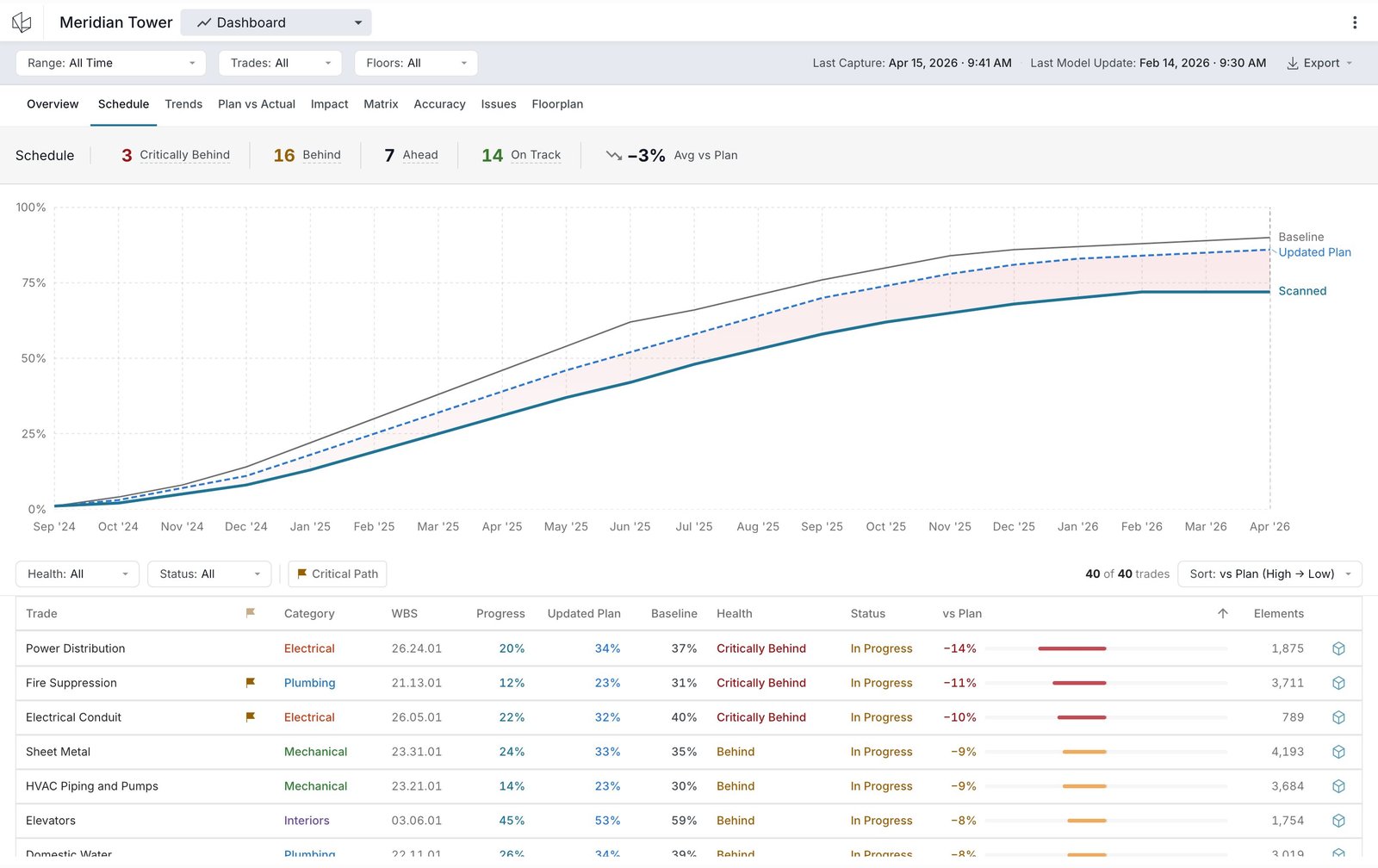 Schedule tab: S-curve plotting baseline, updated plan, and scanned progress above a Critical Path trade table sorted by variance.