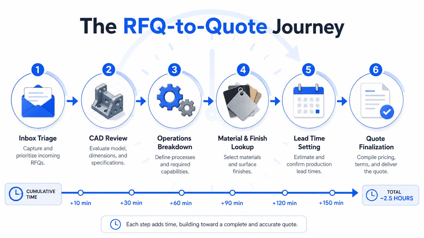 A six-step infographic illustrating the RFQ-to-Quote process, detailing tasks and cumulative time for each stage.