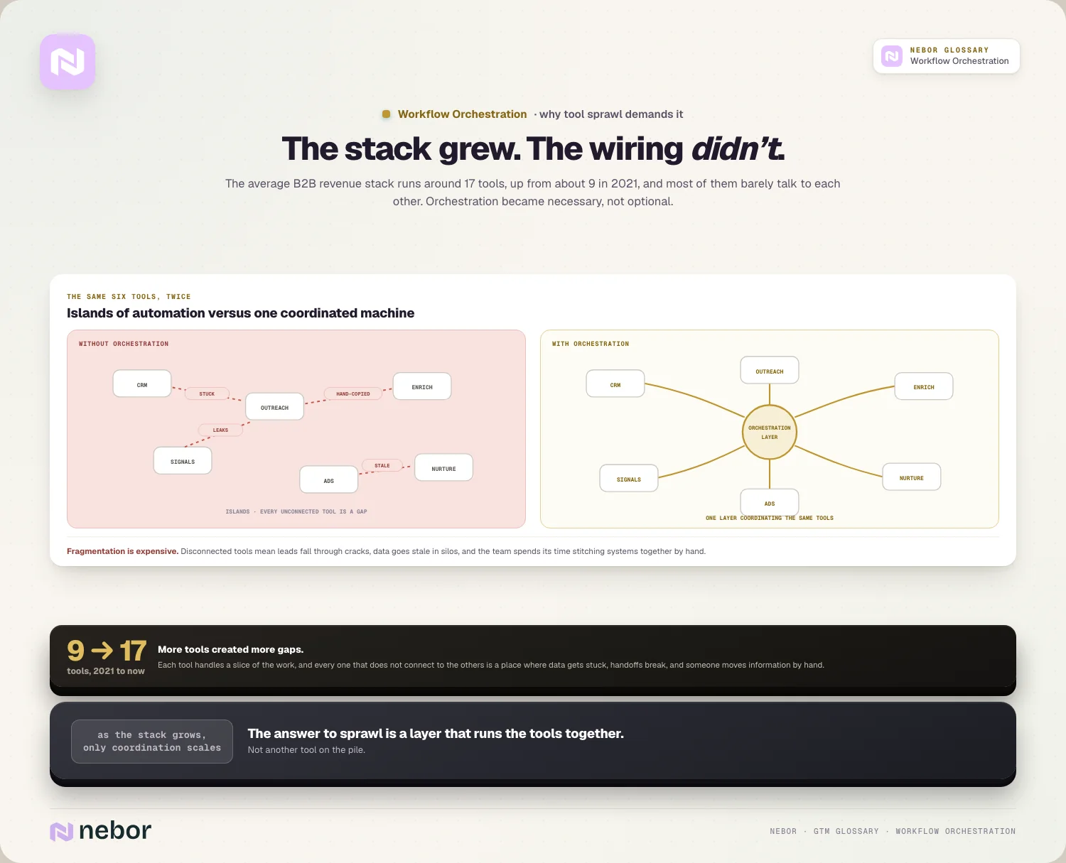 The stack grew, the wiring didn't: islands vs one coordinated machine, 9 → 17 tools
