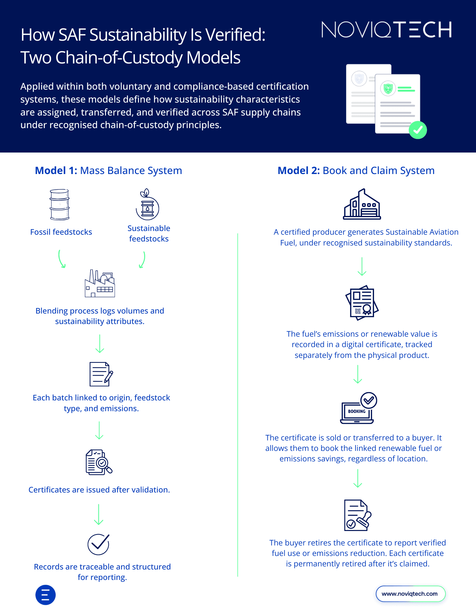 Figure 1: How SAF Sustainability is Verified: Mass Balance and Book and Claim Models