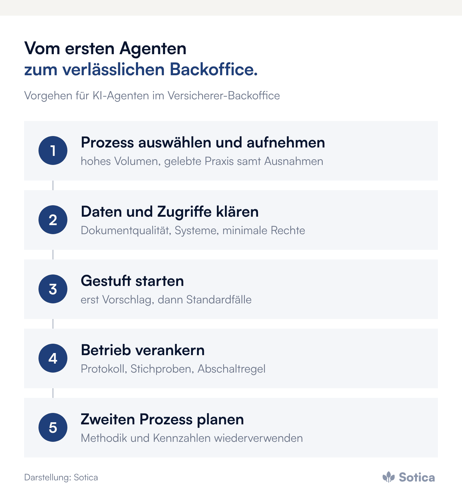 Prozesskette in fünf Schritten: Prozess auswählen und aufnehmen, Daten und Zugriffe klären, gestuft starten, Betrieb verankern, zweiten Prozess planen. Darstellung: Sotica.