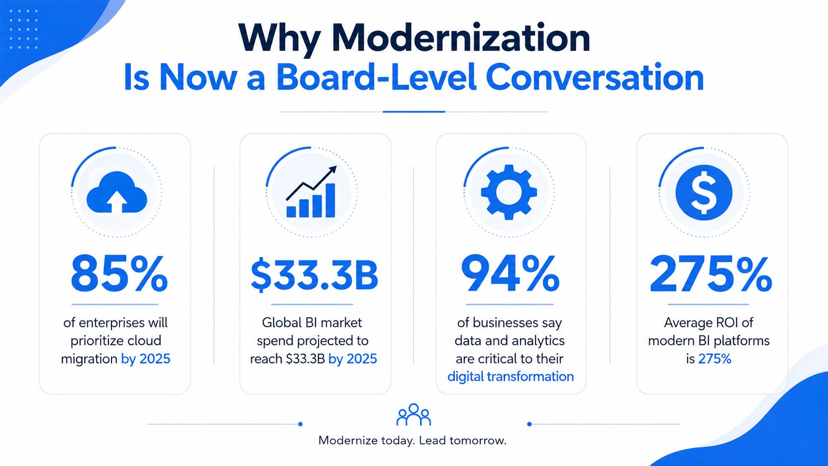 An infographic showing four key statistics on why business intelligence modernization is a board-level conversation.