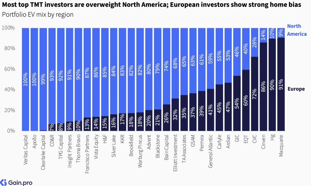 Two pie charts compare US investor dominance. Left chart: 85% US, 8% Europe, 4% Canada by EV managed. Right chart: 79% US, 11% Europe, 6% Canada by count.