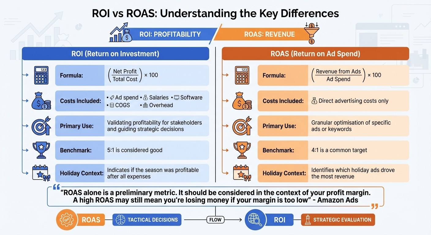 ROI vs ROAS: Key Differences for Holiday Campaign Measurement