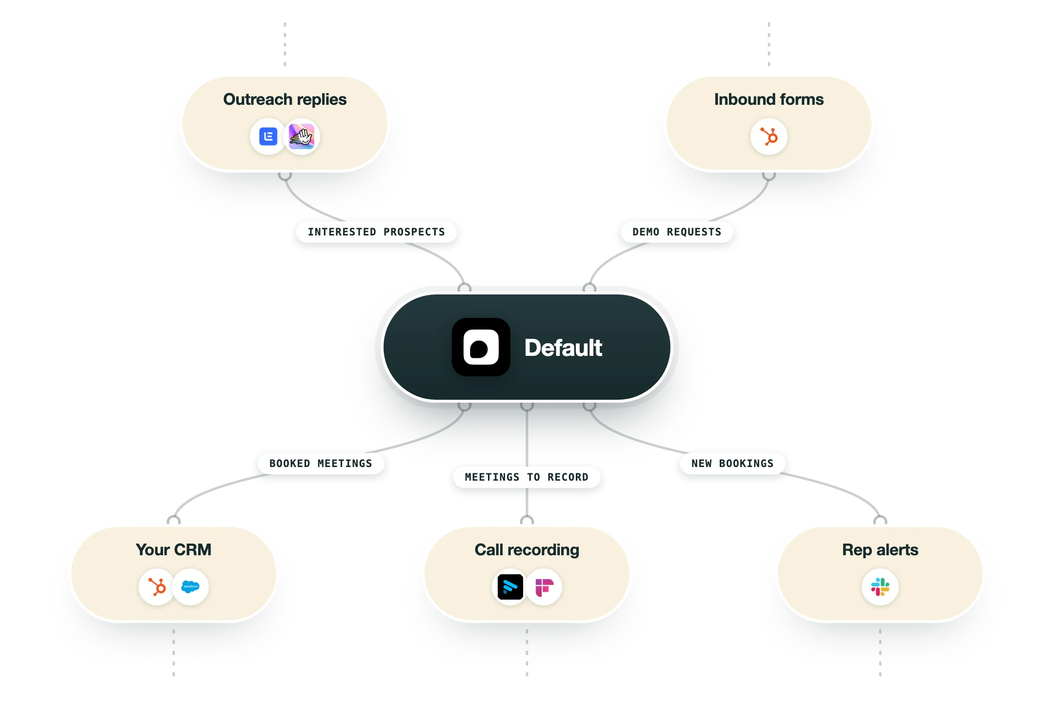 Diagram van hoe Default in een GTM-stack past: replies op outreach (Lemlist, HeyReach) en inboundformulieren (HubSpot) voeden Default, en de uitkomst gaat naar je CRM (HubSpot, Salesforce), gespreksopnames (Fathom, Fireflies.ai) en alerts voor reps (Slack).