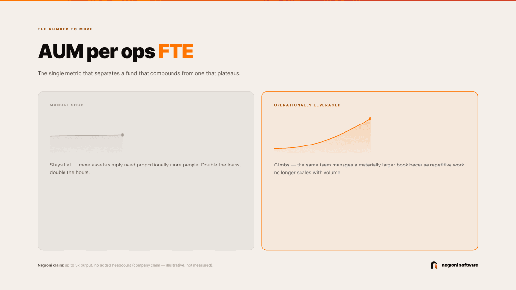 AUM per ops FTE: stays flat in a manual shop, climbs in an operationally leveraged one