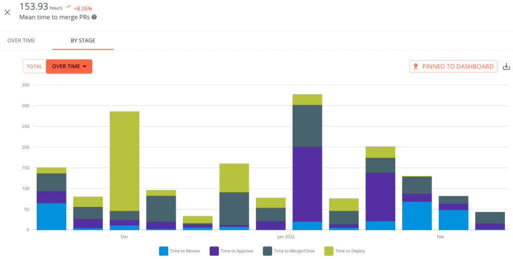 Mean Time to Merge PRs, Plandek Dashboard